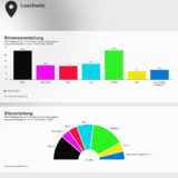 Wahlergebnisse Stadtbezirksbeirat für die Stadtbezirke Blasewitz und Loschwitz